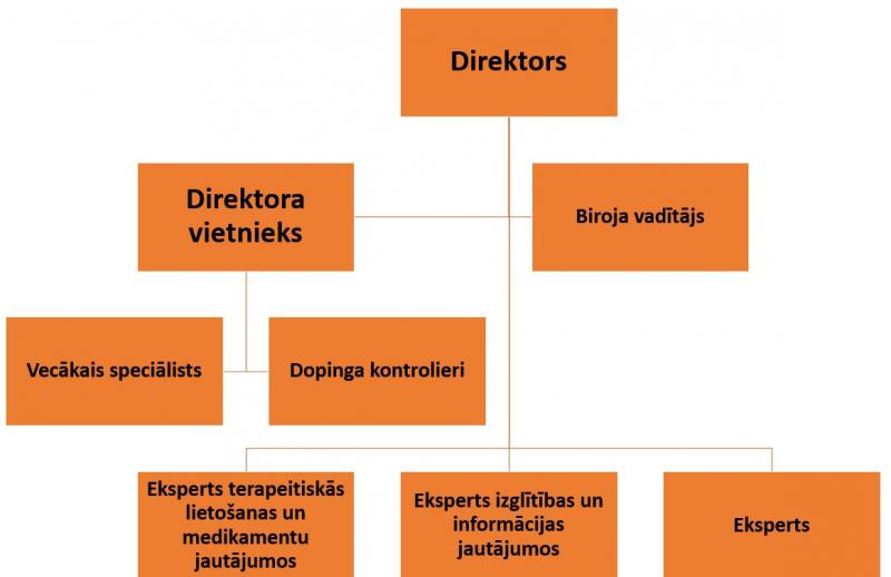 Latvijas Antidopinga biroja struktūra